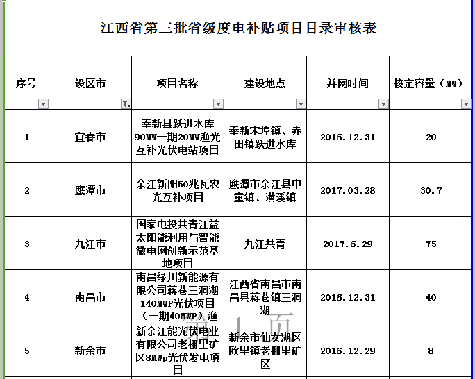 264MW！江西公示第三批省級(jí)光伏度電補(bǔ)貼目錄項(xiàng)目審核結(jié)果