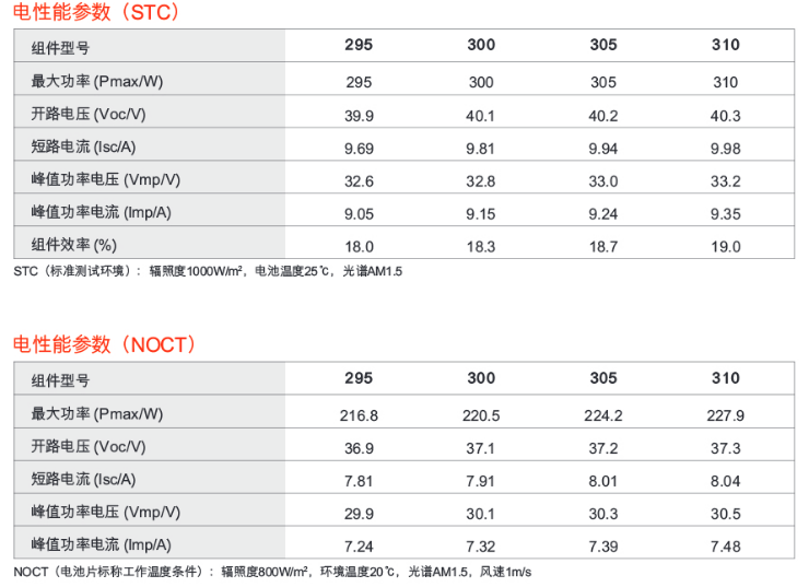 光伏逆變器、組件參數(shù)解讀與配比要點(diǎn)分析