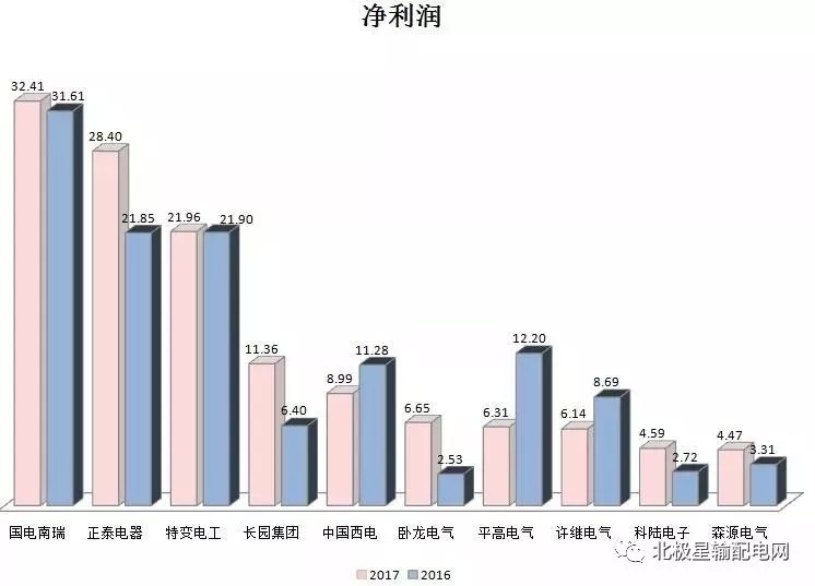 2017年度十大智能電網(wǎng)相關上市企業(yè)營收、凈利情況