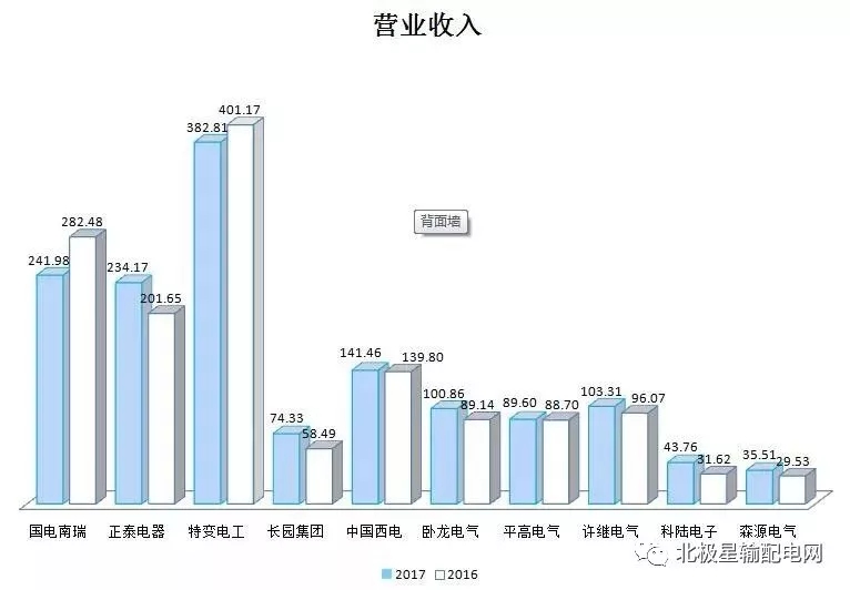 2017年度十大智能電網(wǎng)相關上市企業(yè)營收、凈利情況