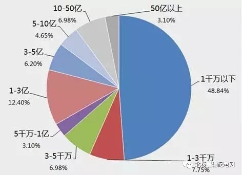2017年度十大智能電網(wǎng)相關(guān)上市企業(yè)營收、凈利情況