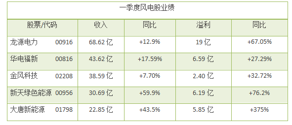 風(fēng)電股正在走向風(fēng)口！一季度龍?jiān)措娏Φ裙删收鲩L(zhǎng)