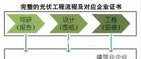 光伏行業(yè)中常用的資質(zhì)及詳細(xì)介紹！