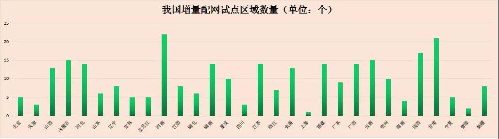 我國第三批增量配電業(yè)務試點公布 基本實現(xiàn)全國覆蓋