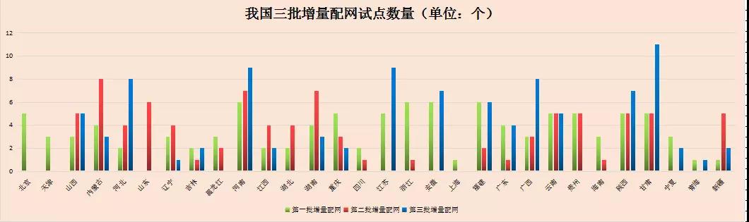 我國第三批增量配電業(yè)務試點公布 基本實現(xiàn)全國覆蓋