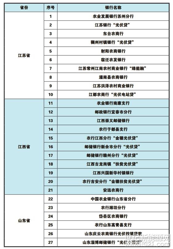 全國(guó)各省市區(qū)“光伏貸”銀行一覽