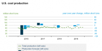 EIA：2018年美國煤炭產(chǎn)能有望達6.8億噸