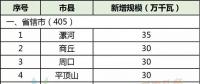 28縣市5.5GW！河南省公布2018年風(fēng)電建設(shè)方案！