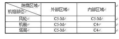 干貨丨海上風(fēng)電機組防腐技術(shù)研究與應(yīng)用
