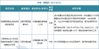 一周核準(zhǔn)、中標(biāo)、開工火電項目匯總(5.7-5.11)