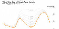 光伏改變英國(guó)電力需求<font color=