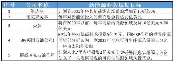透過企業(yè)動態(tài)看產(chǎn)業(yè)發(fā)展：為何多家能源巨頭布局儲能？