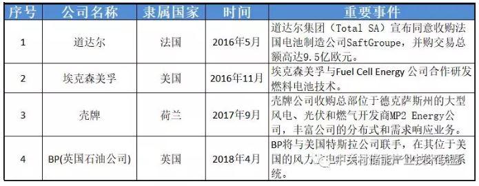 透過企業(yè)動態(tài)看產(chǎn)業(yè)發(fā)展：為何多家能源巨頭布局儲能？