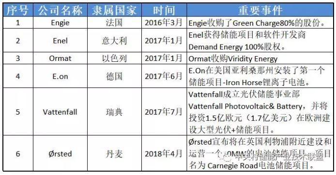 透過企業(yè)動態(tài)看產(chǎn)業(yè)發(fā)展：為何多家能源巨頭布局儲能？