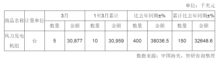 2018年3月中國風力發(fā)電機組進口量統計