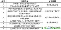 深圳市發(fā)改委關(guān)于2018年碳交易有關(guān)課題選題遴選結(jié)果的公告