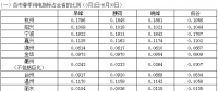 浙江省2018年春、夏、秋季用電指標(biāo)
