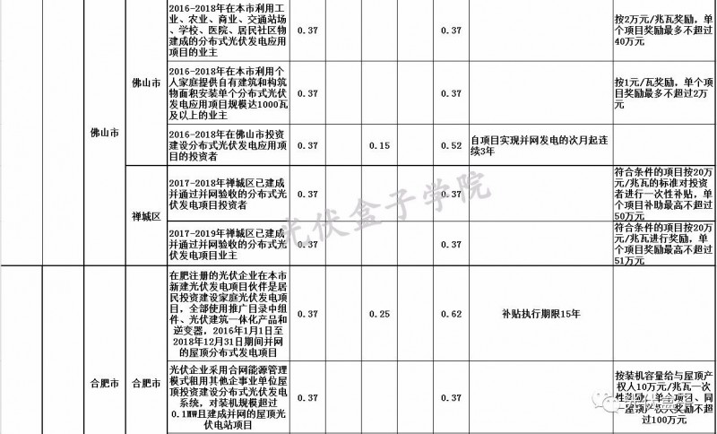 全國各省市分布式最新光伏補貼、上網(wǎng)電價一覽表！