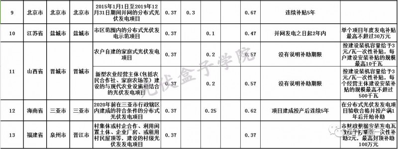 全國各省市分布式最新光伏補貼、上網(wǎng)電價一覽表！