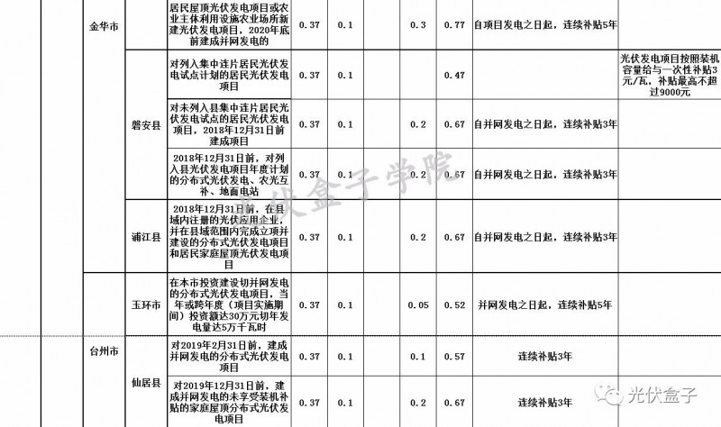 全國(guó)各省市分布式最新光伏補(bǔ)貼、上網(wǎng)電價(jià)一覽表！