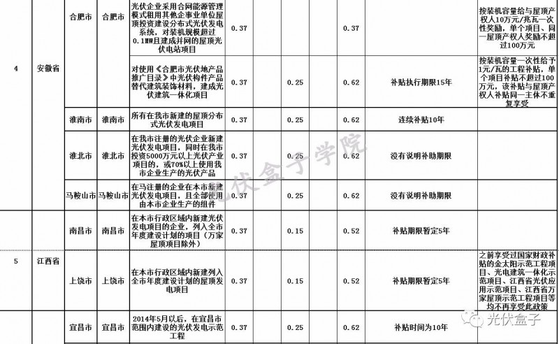 全國各省市分布式最新光伏補貼、上網(wǎng)電價一覽表！