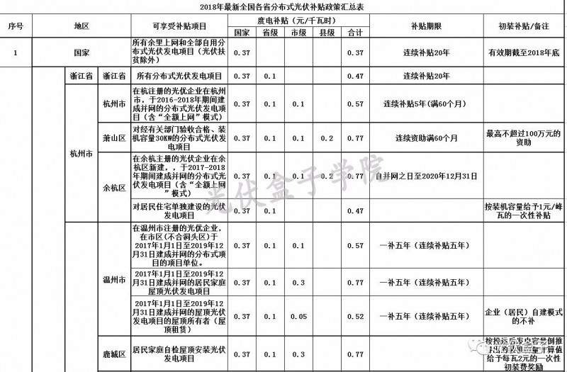 全國(guó)各省市分布式最新光伏補(bǔ)貼、上網(wǎng)電價(jià)一覽表！