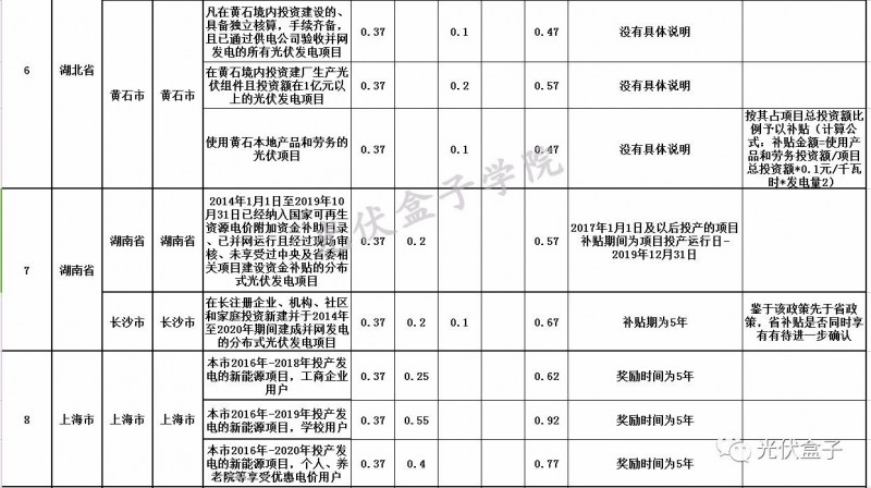全國各省市分布式最新光伏補貼、上網(wǎng)電價一覽表！