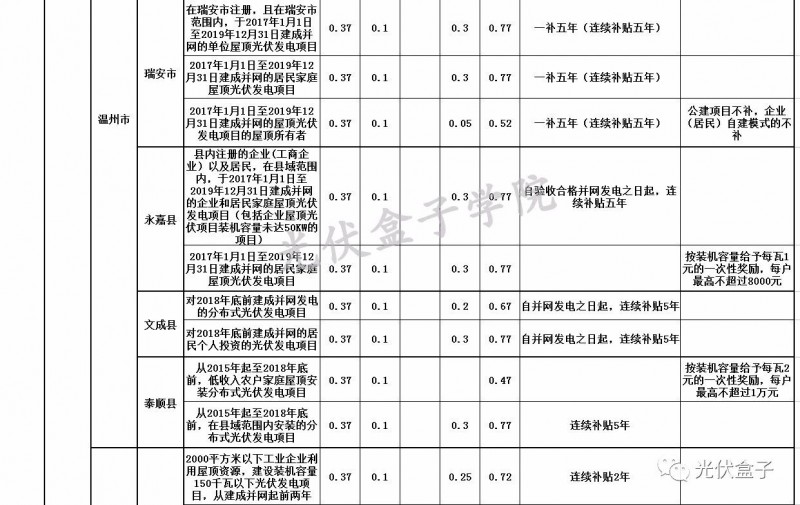 全國(guó)各省市分布式最新光伏補(bǔ)貼、上網(wǎng)電價(jià)一覽表！