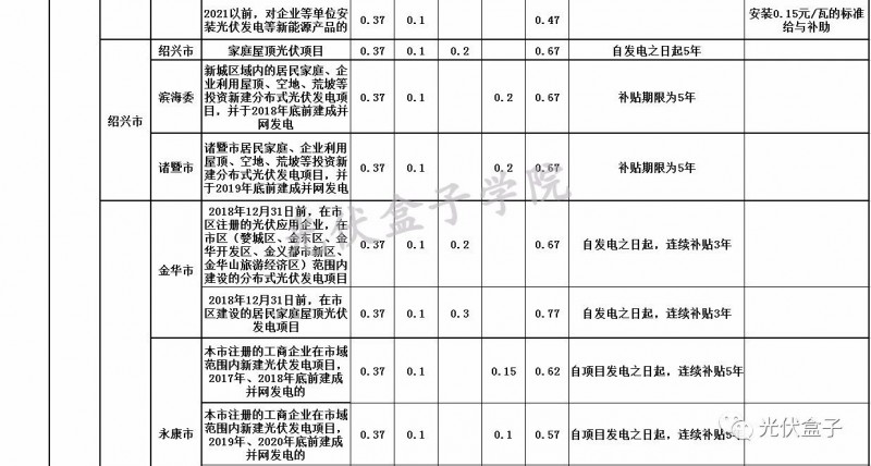 全國(guó)各省市分布式最新光伏補(bǔ)貼、上網(wǎng)電價(jià)一覽表！
