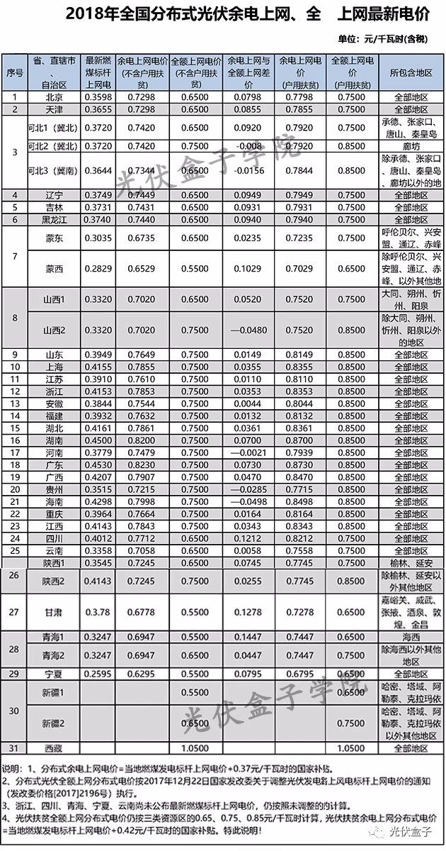 全國各省市分布式最新光伏補貼、上網(wǎng)電價一覽表！