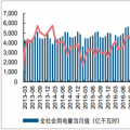 2018年中國全社會用電量及產業(yè)用電結構分析
