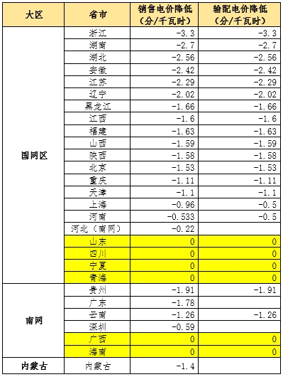 大云網(wǎng)售電觀察：為降電費打Call，售電公司你也行