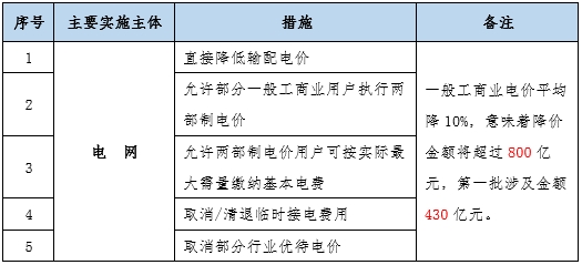 大云網(wǎng)售電觀察：為降電費打Call，售電公司你也行