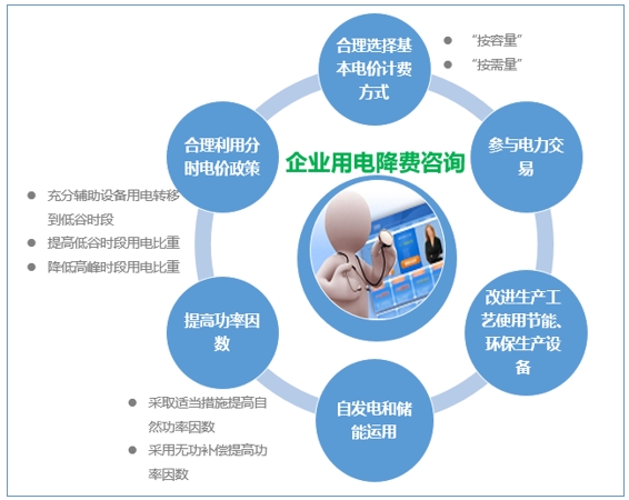 大云網(wǎng)售電觀察：為降電費打Call，售電公司你也行
