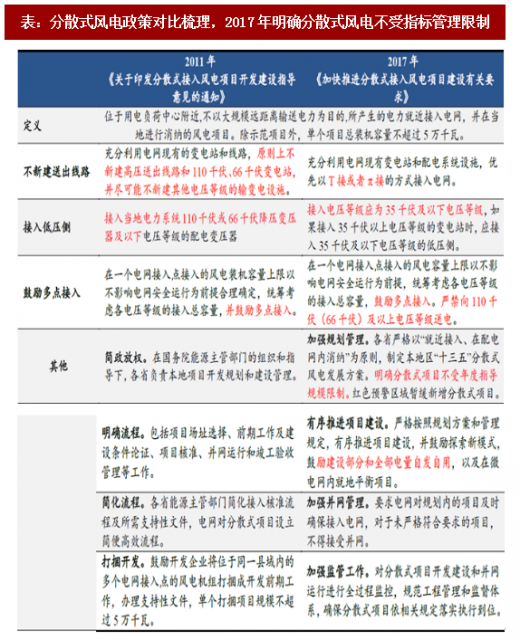 2018年我國分散式風(fēng)電行業(yè)概念分析及推動政策梳理
