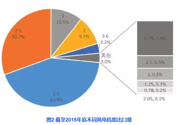 中國風電機組出口現(xiàn)狀分析