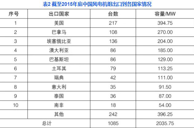 中國風電機組出口現(xiàn)狀分析