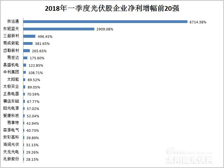 從企業(yè)前20強財報看行業(yè)風向：光伏凜冬將至？