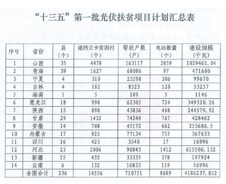 2018年光伏指標(biāo)盤(pán)子有多大，哪些項(xiàng)目不限指標(biāo)？
