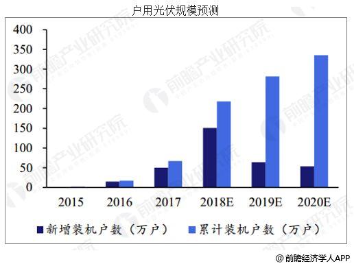 中國(guó)光伏行業(yè)發(fā)展趨勢(shì)分析 行業(yè)未來(lái)前景廣闊