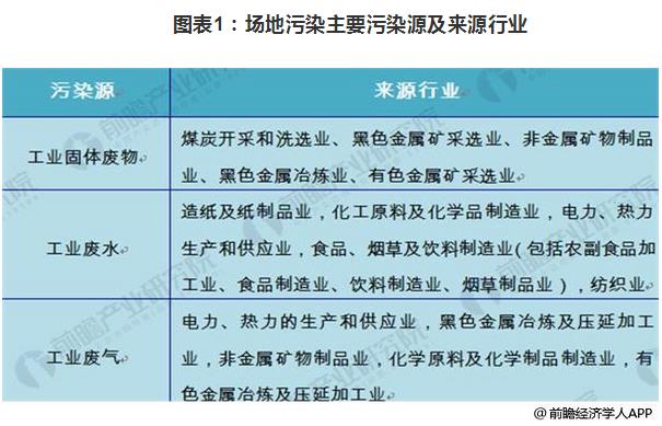 2018年場地修復(fù)市場規(guī)模擴大