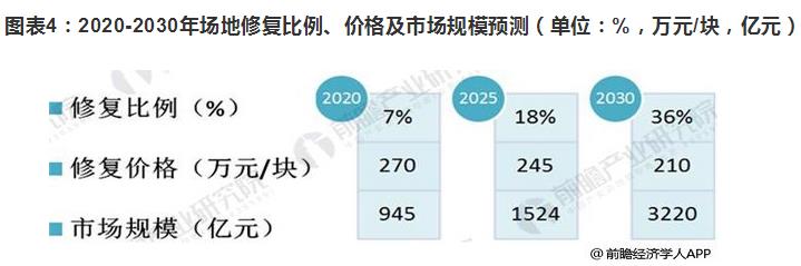 2018年場地修復(fù)市場規(guī)模擴大