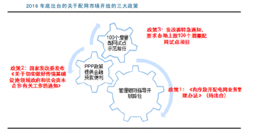 電力改革正式進(jìn)入深水區(qū) 2016 年 9 月集中出臺(tái)三大政策