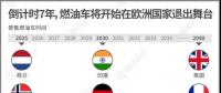 一組圖看懂燃油車禁售時(shí)間表，2020年將成我國新能源汽車發(fā)展關(guān)鍵點(diǎn)