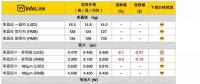 多晶硅片跌勢(shì)仍不見底 對(duì)硅料價(jià)格帶來壓力