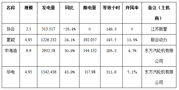 二連浩特市4月份風(fēng)電、光伏發(fā)電監(jiān)測(cè)信息