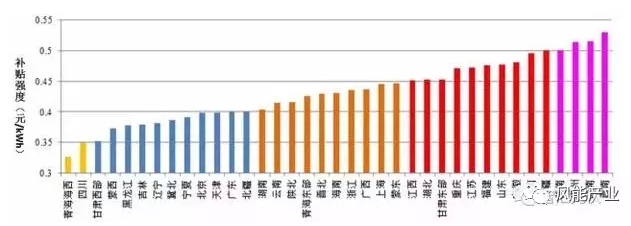 風(fēng)電、光伏項(xiàng)目綠證競(jìng)爭(zhēng)力分析