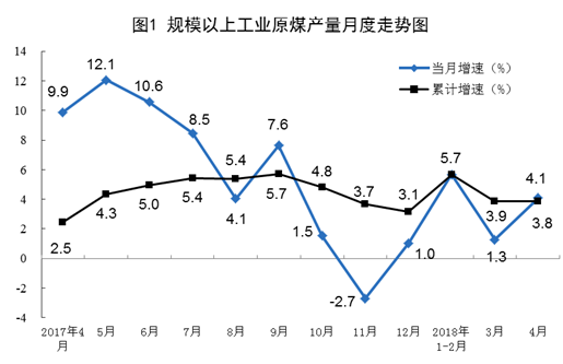 2018年4月規(guī)模以上工業(yè)原煤、天然氣、電力生產(chǎn)情況