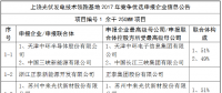 三地光伏技術領跑基地申報企業(yè)信息出爐