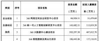 三六零擬募資 107.9 億，投資安全、AI、大數(shù)據(jù)、IOT、智慧城市等